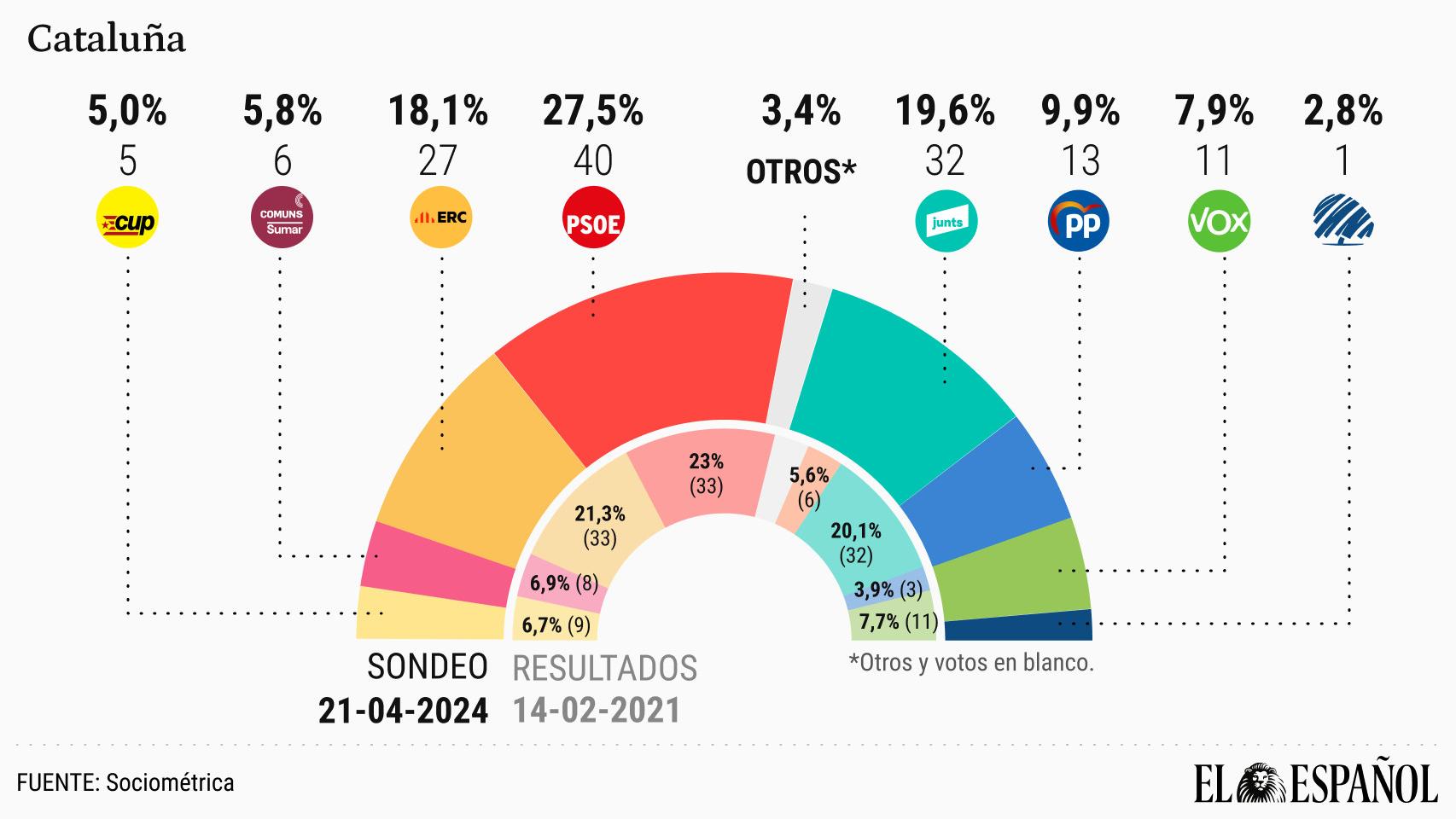 El reparto de escaños y porcentajes de voto según la encuesta de Socioméetrica para EL ESPAÑOL