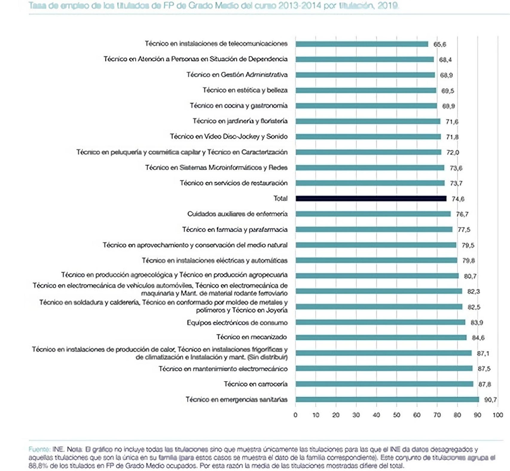 Tasa de empleo de los titulados de FP de Grado Medio del curso 2013-2014.