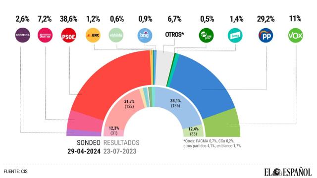 El último barómetro del CIS de Tezanos.