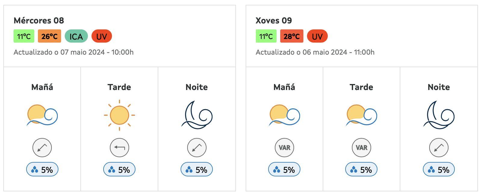 Predicción tiempo atmosférico para el miércoles y jueves en Santiago. Fuente: Meteogalicia.