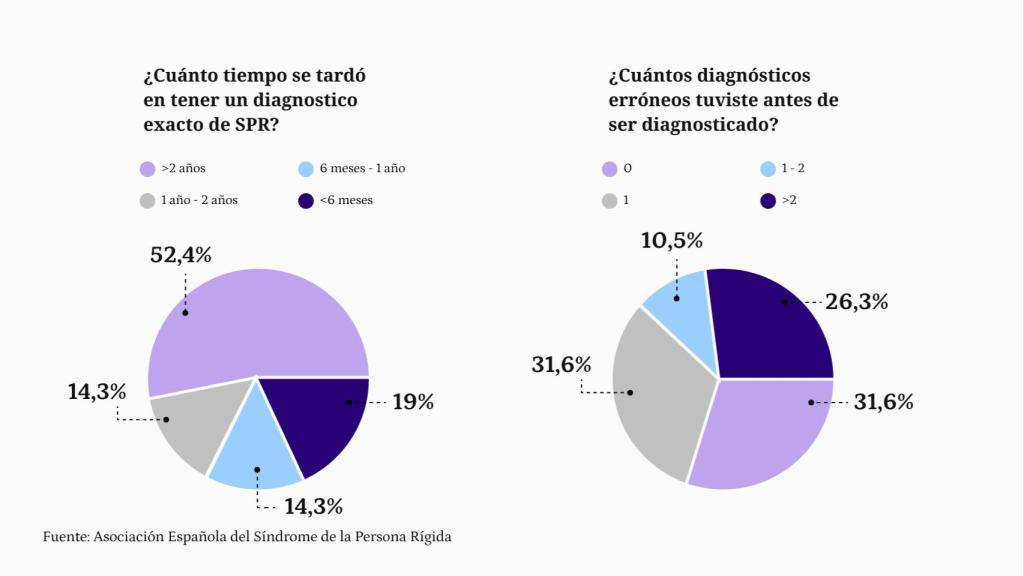 Datos del primer estudio realizado sobre la enfermedad, por la Asociación Síndrome de la Persona Rígida.