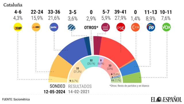 Resultado del sondeo SocioMétrica-El Español publicado hoy a las 20h.