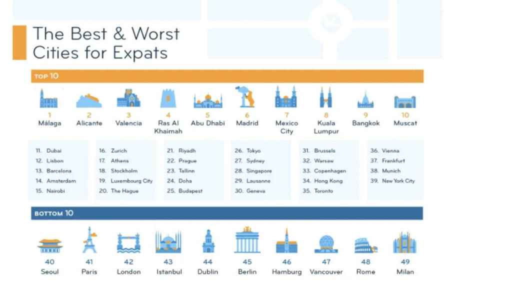 Captura del ranking de InterNations.