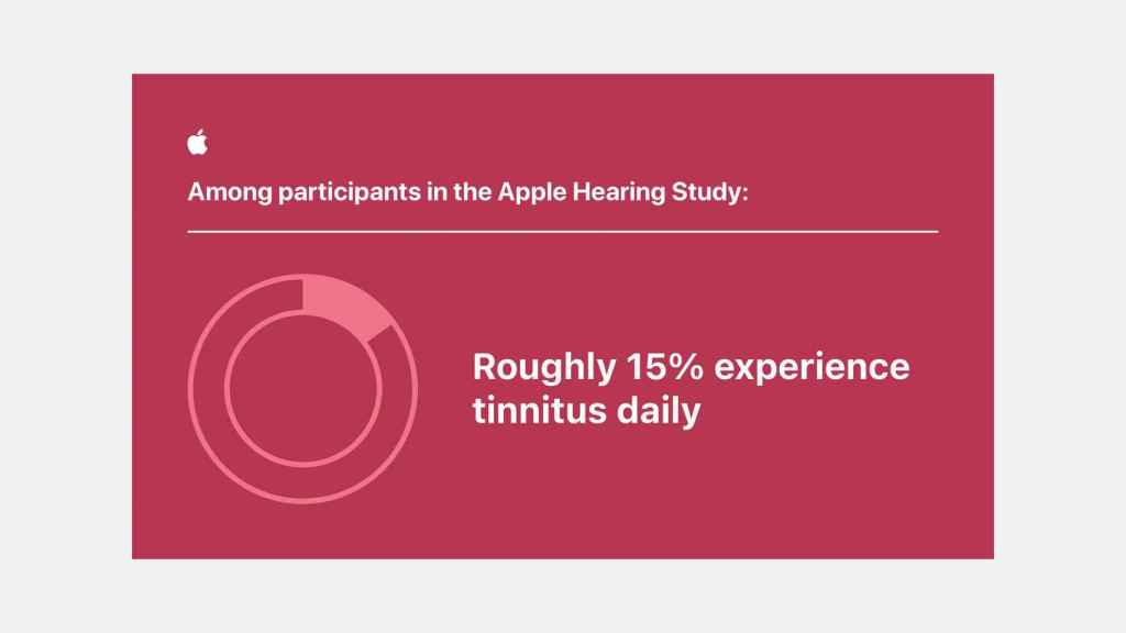 El 15% de los participantes aseguró tener tinnitus constante.