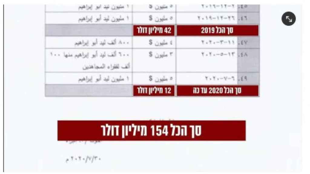 Documento informático con el desglose de 154 millones de dólares pagados por Irán a Hamás.