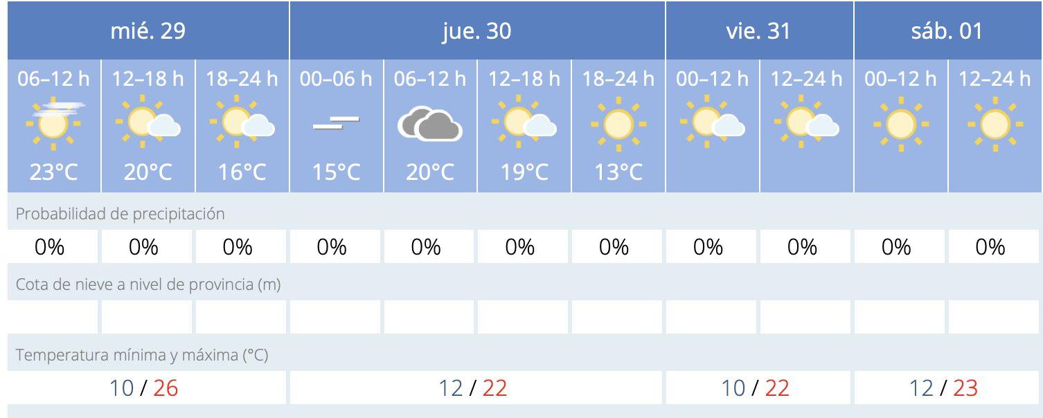 Tiempo atmosférico en los próximos días. Fuente: Aemet.
