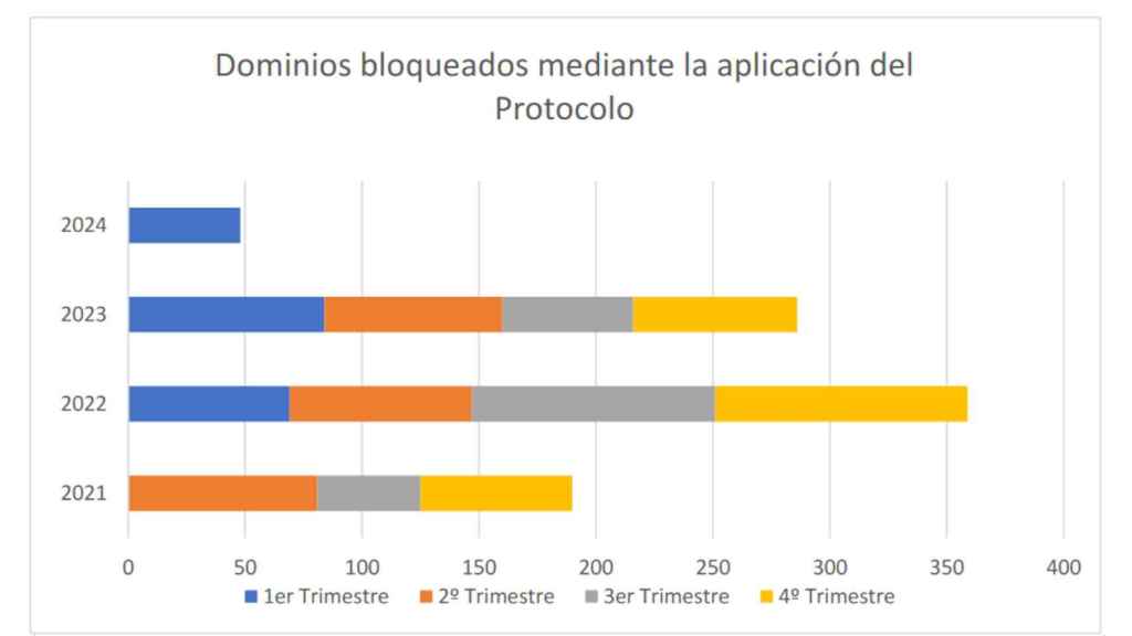 Dominios bloqueados por la Sección Segunda de la Comisión de Propiedad Intelectual