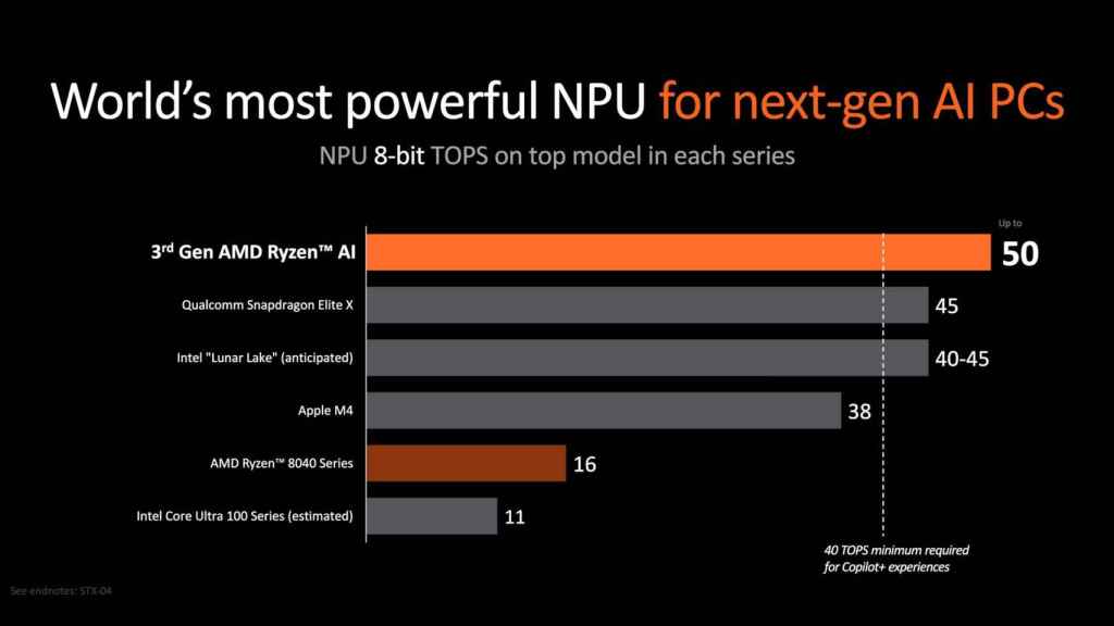 Comparativa de los nuevos procesadores Ryzen AI con la competencia en Copilot+ PC y Apple