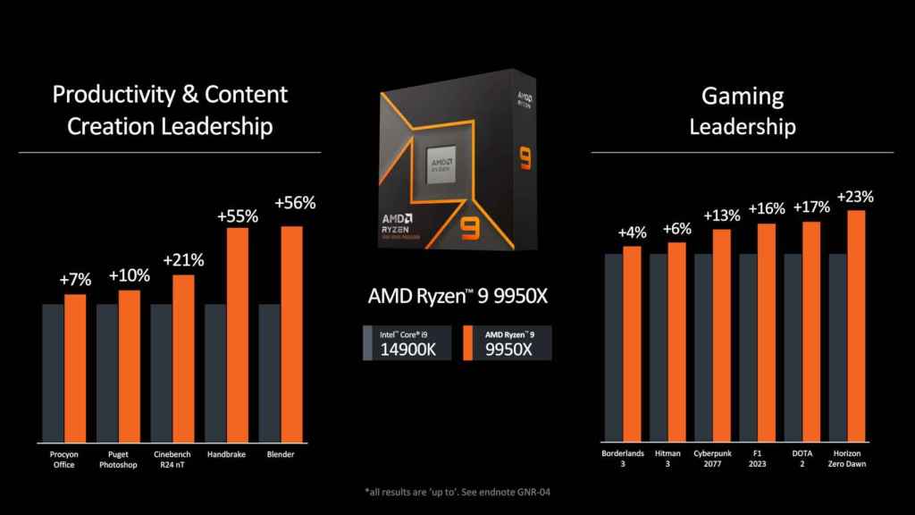 El AMD Ryzen 9 9950X promete el máximo rendimiento en productividad y juegos