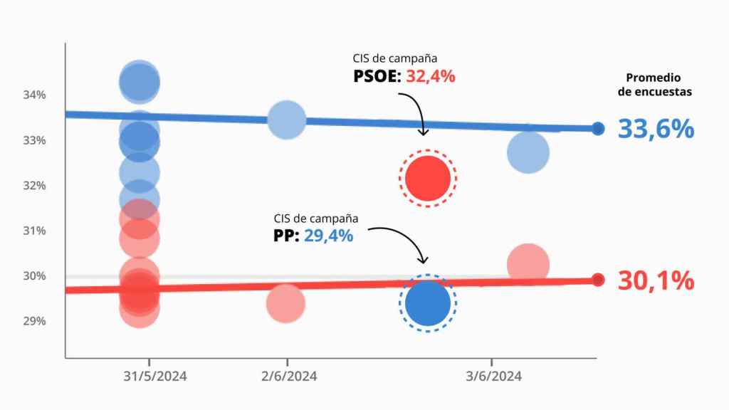 Tendencia de voto según los últimos sondeos, con los datos del CIS destacados.