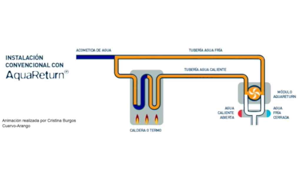 Esquema de AquaReturn devolviendo el agua templada a la caldera antes de salir por el grifo