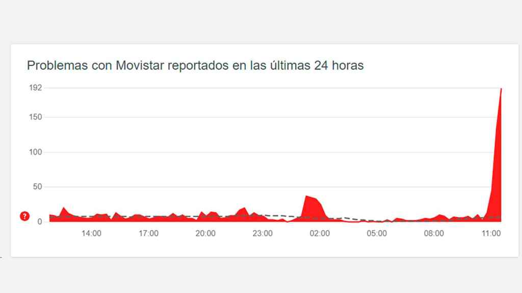 Movistar reportado en Downdetector