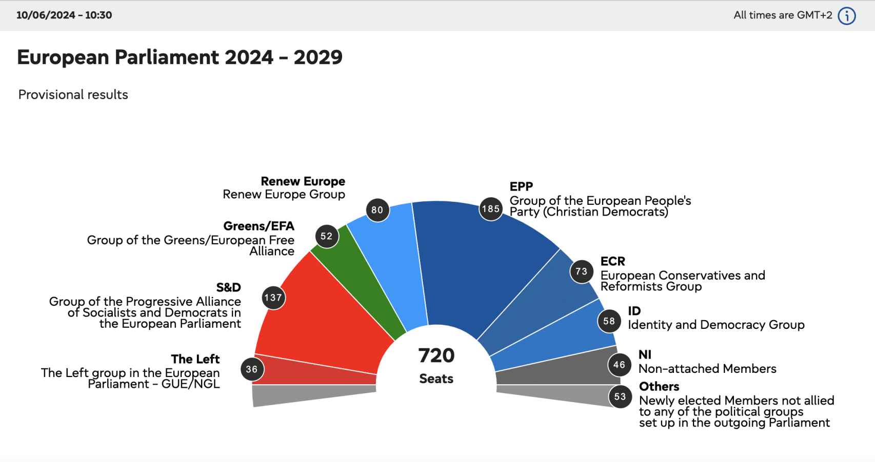 Resultados provisionales de las elecciones al Parlamento Europeo