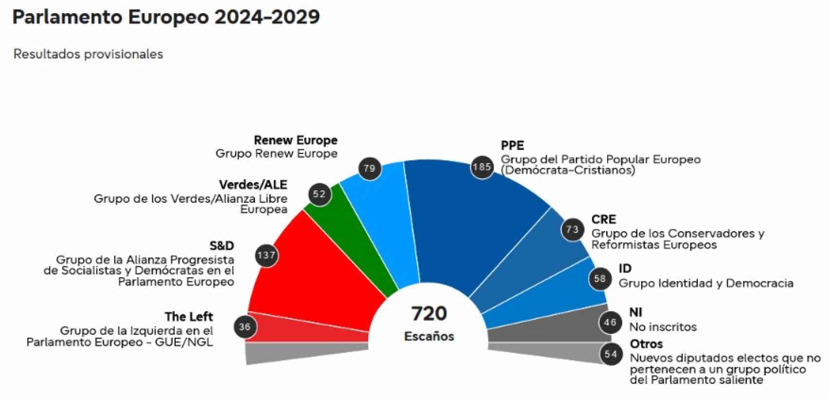 Así queda la proyección del nuevo Parlamento Europeo.