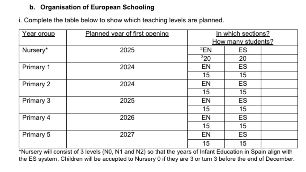 Organización de la escuela europea acreditada de Madrid según la documentación.