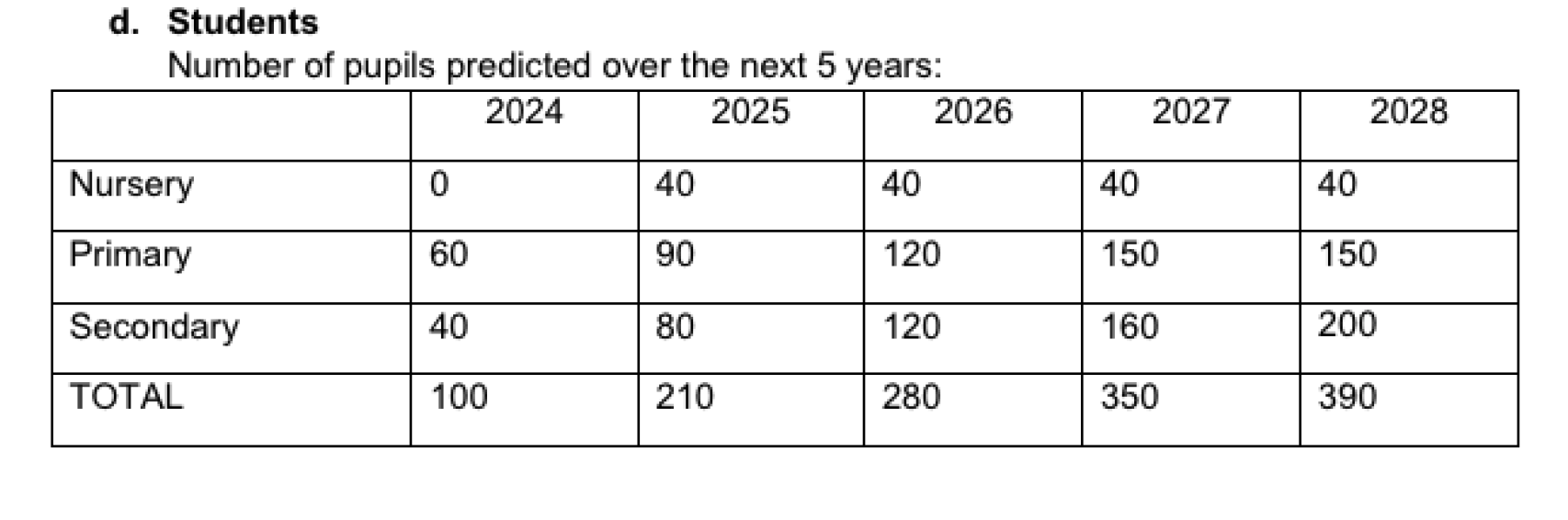 Número de estudiantes que se prevén integrar en el Ramiro según la documentación de Europa.