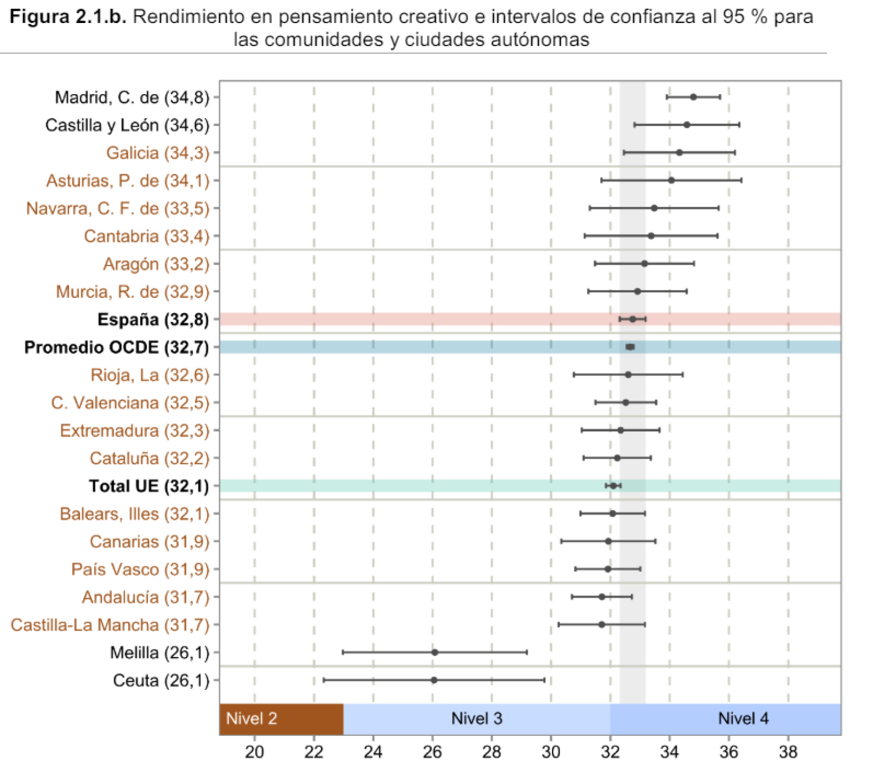 El rendimiento en Pensamiento Creativo de las comunidades autónomas en el informe PISA 2022.