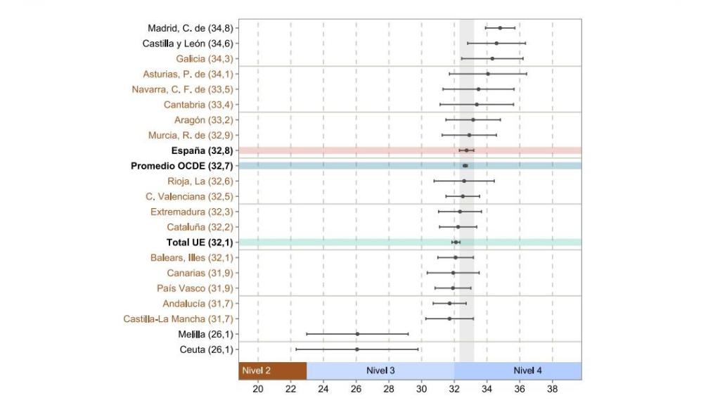 Resultados por autonomías del informe PISA en relación al pensamiento creativo. EE