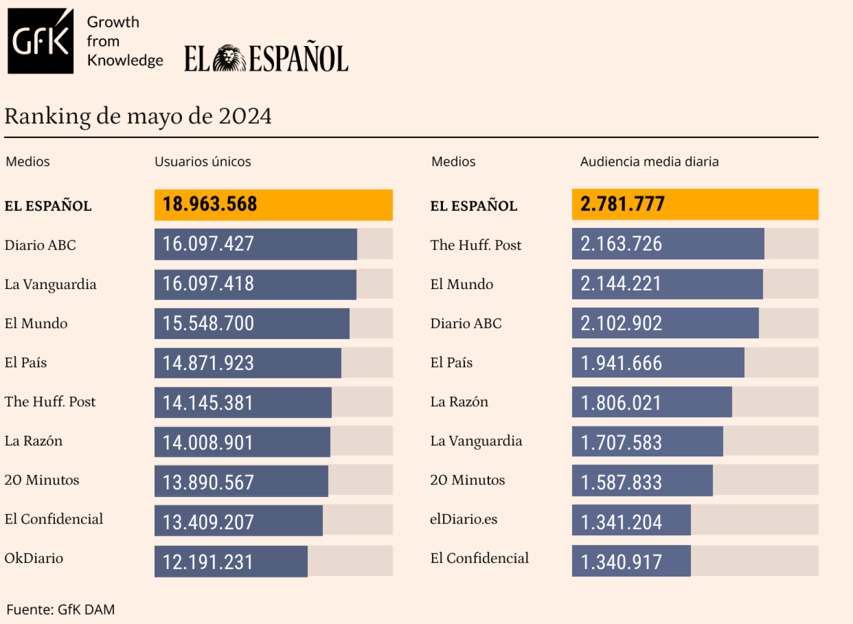 Tabla de datos personalizada con Marcas competencia de EL ESPAÑOL. Release de datos de mayo de 2024.