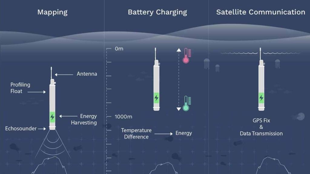 Funcionamiento del mapeo del fondo marino con energía renovable