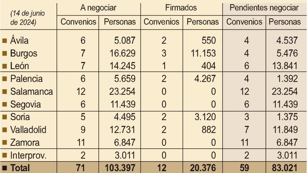 Convenios suscritos en Castilla y León
