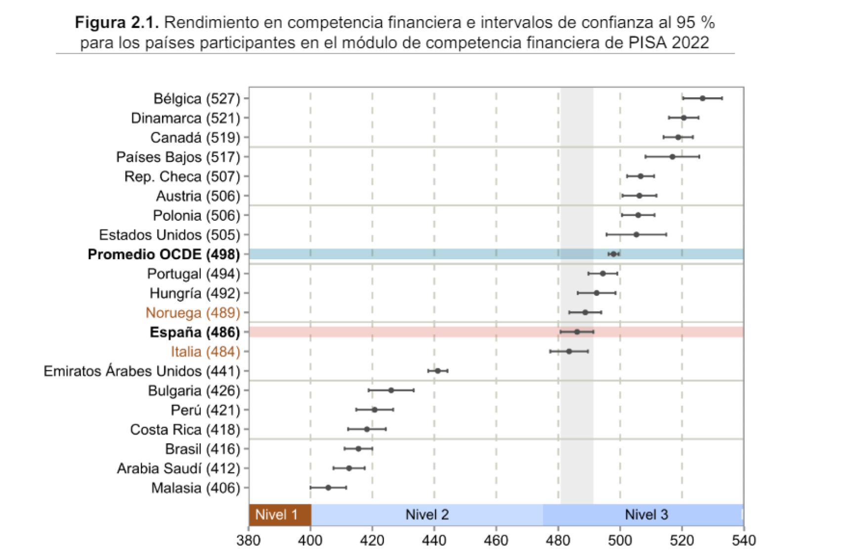 El rendimiento en competencia financiera de los países participantes en el informe PISA 2022.