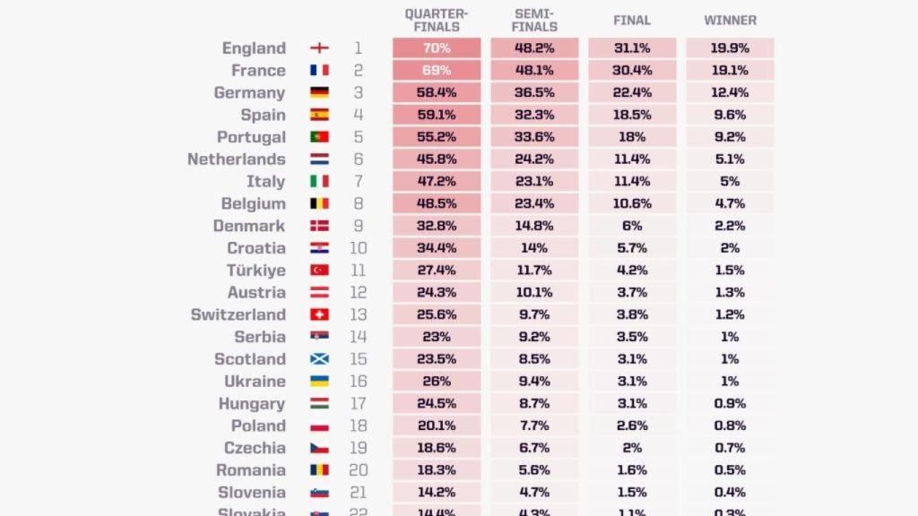 Favoritos para ganar la Eurocopa antes de comenzar el torneo