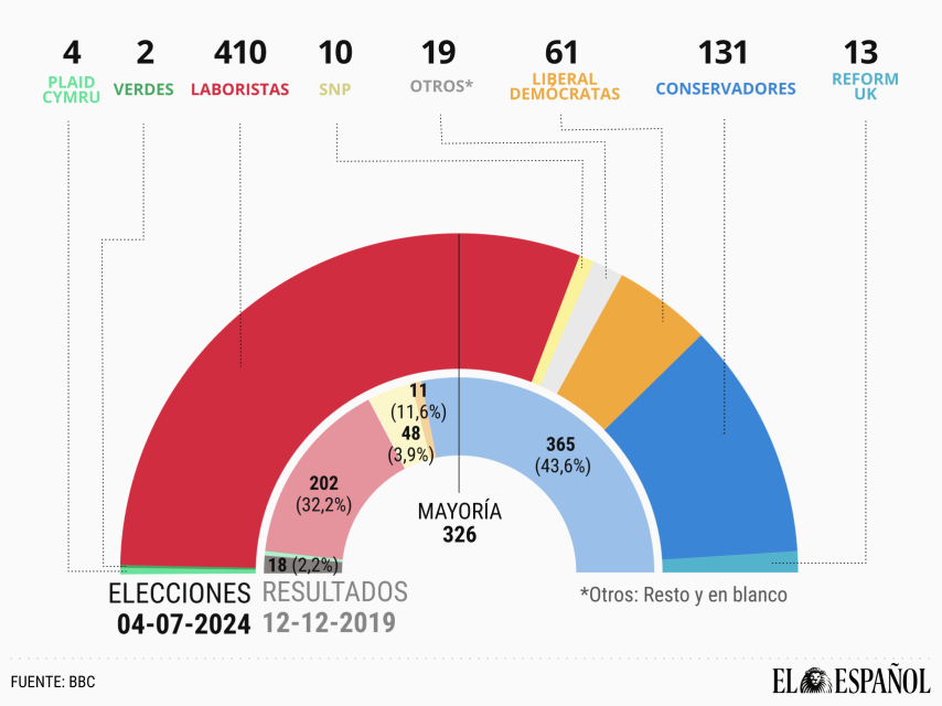 Resultados de las elecciones legislativas de este jueves en Reino Unido según los sondeos a pie de urna.