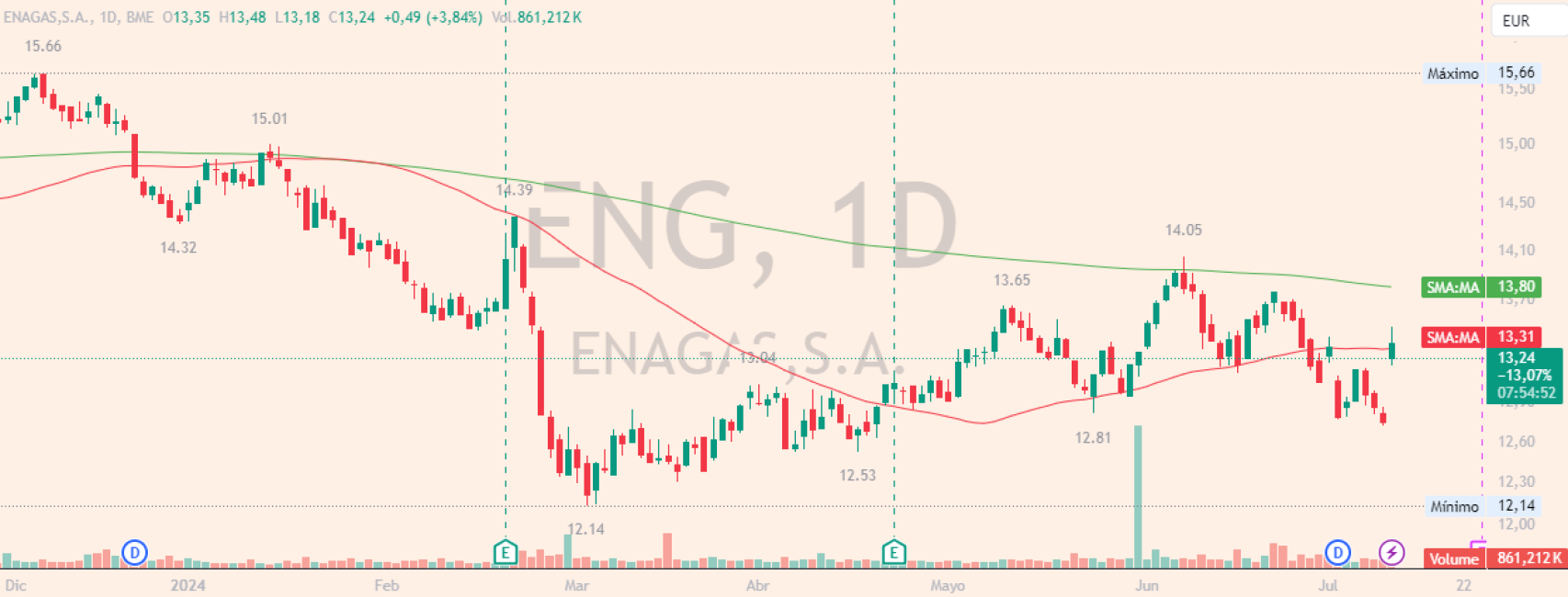 Evolución de las acciones de Enagás