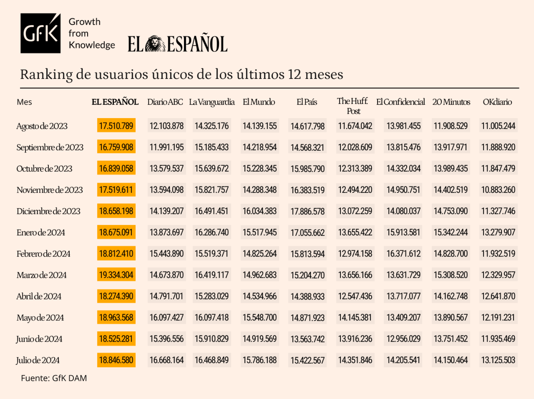 Tabla de datos personalizada con Marcas competencia de EL ESPAÑOL. Release de datos de julio de 2024.