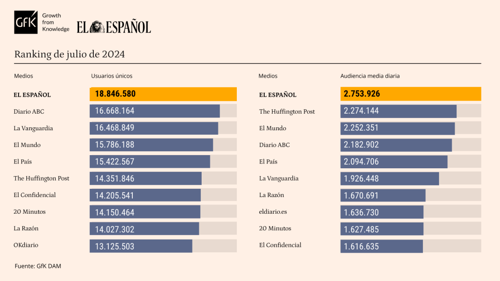 Tabla de datos personalizada con Marcas competencia de EL ESPAÑOL. Release de datos de julio de 2024.