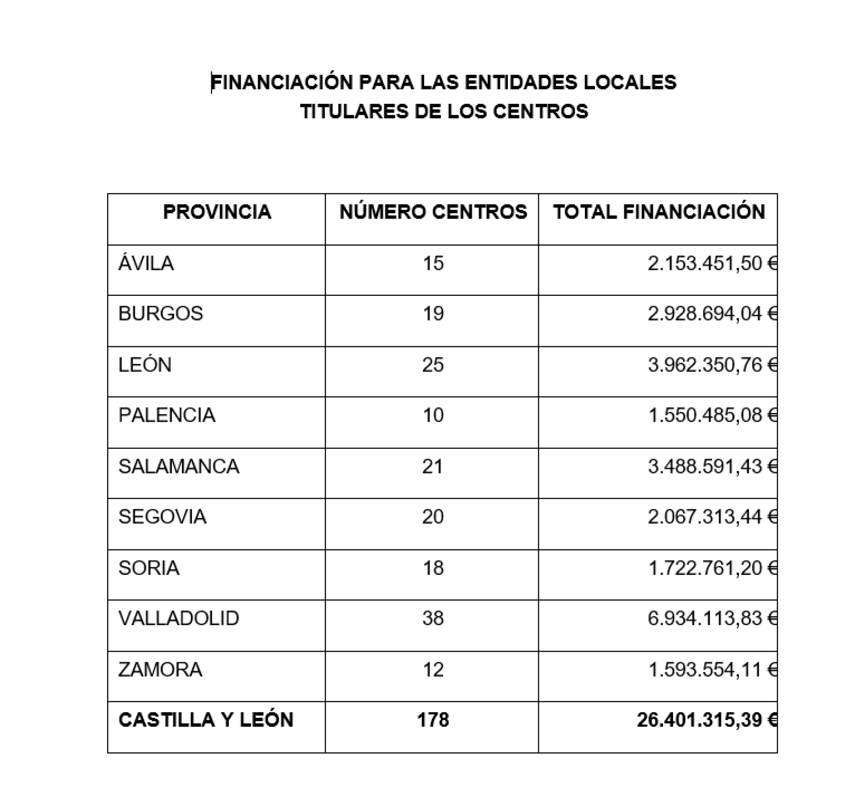Tabla de financiación para las entidades locales