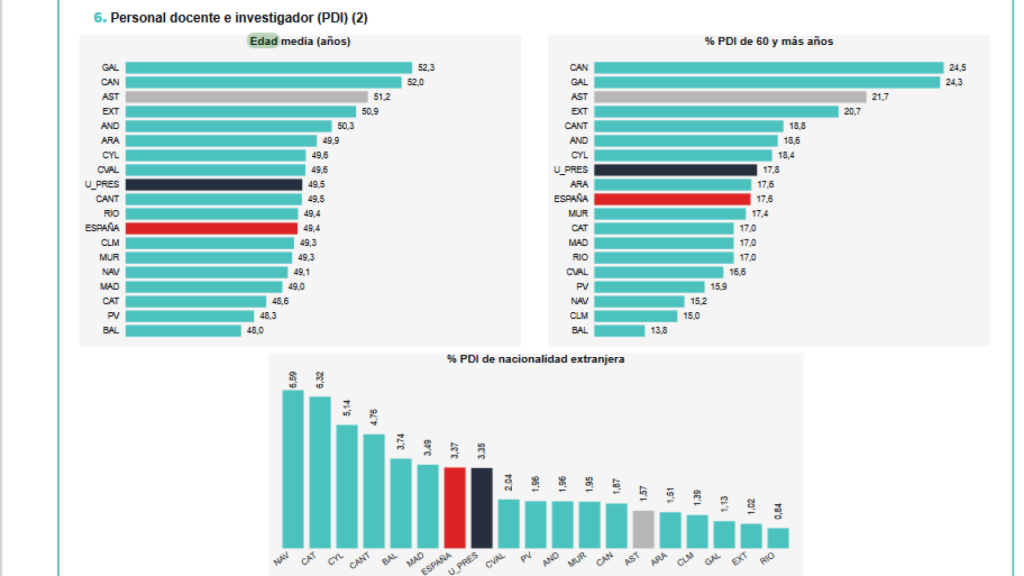 Datos de edades por CCAA