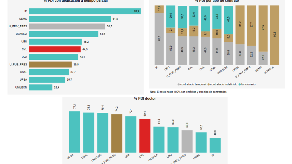 Por contratos en universidades de CyL