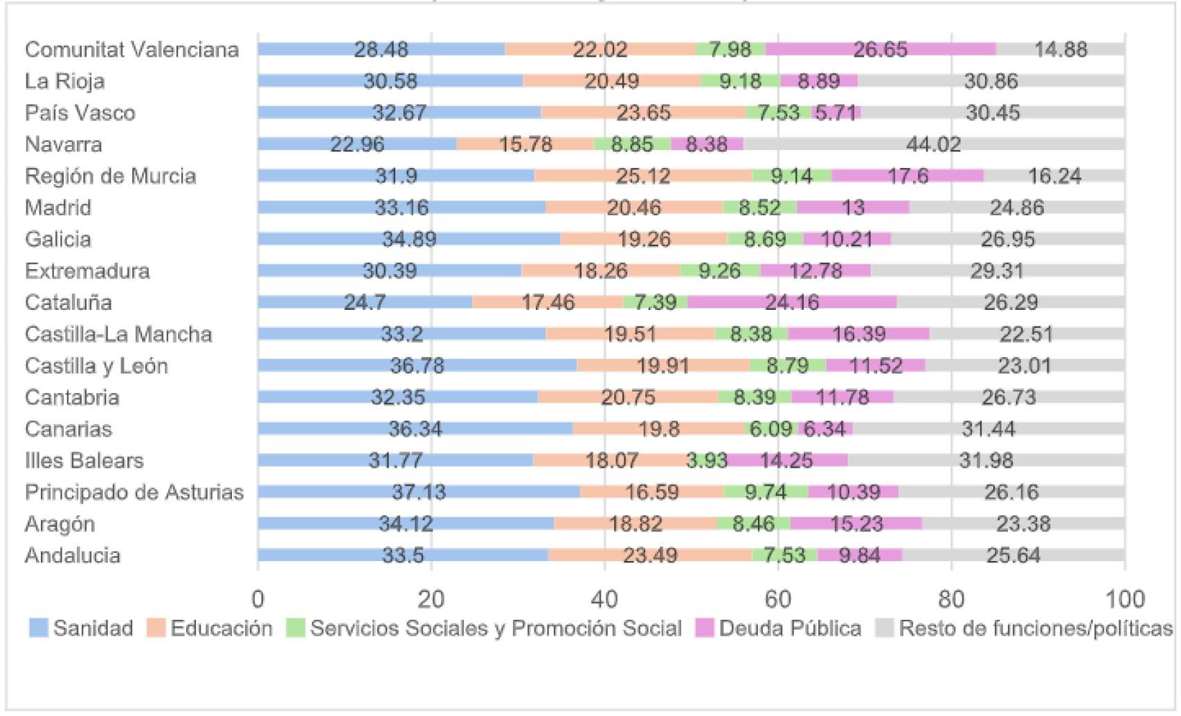 Gráfico 1. Políticas de gasto de las distintas comunidades autónomas en 2024 (en % sobre gasto total)