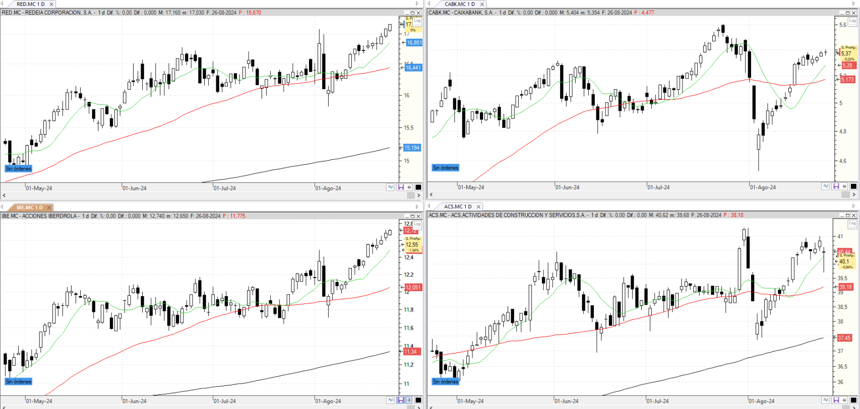 Evolución de los valores bajo seguimiento