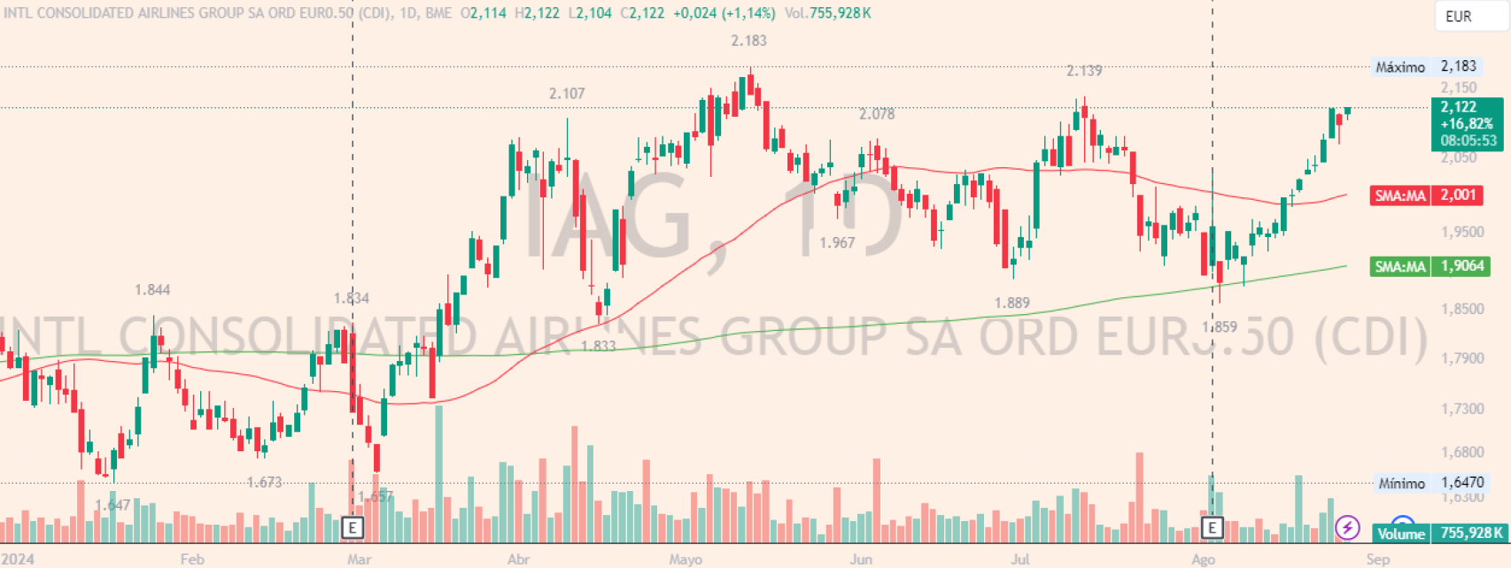 Evolución de las acciones de IAG
