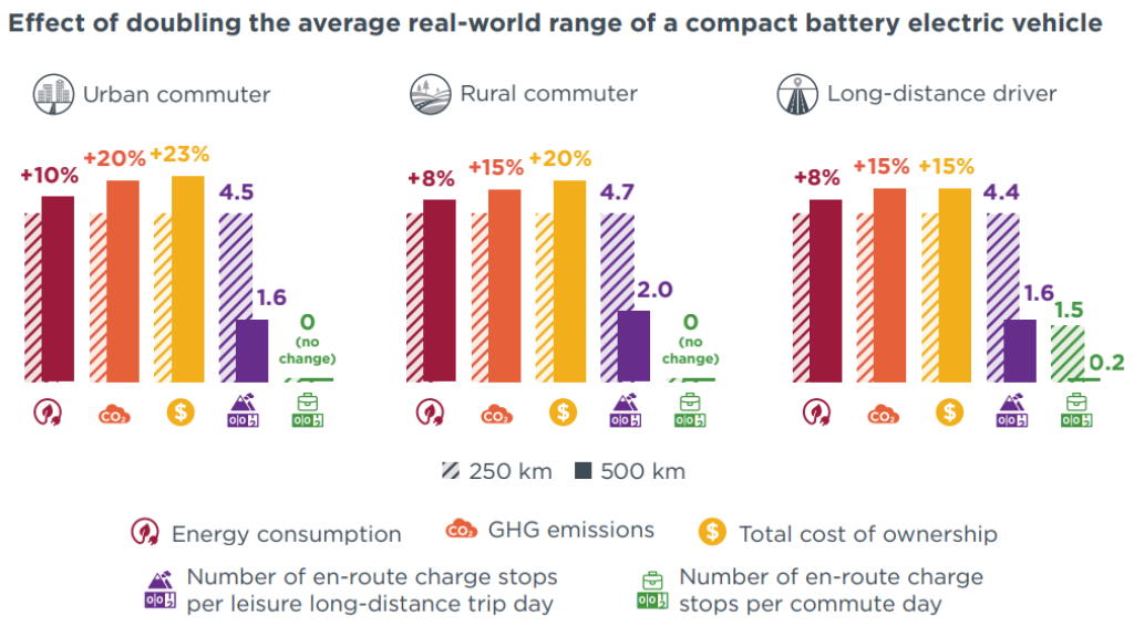 Efecto de duplicar la autonomía real media de un vehículo eléctrico compacto de batería.