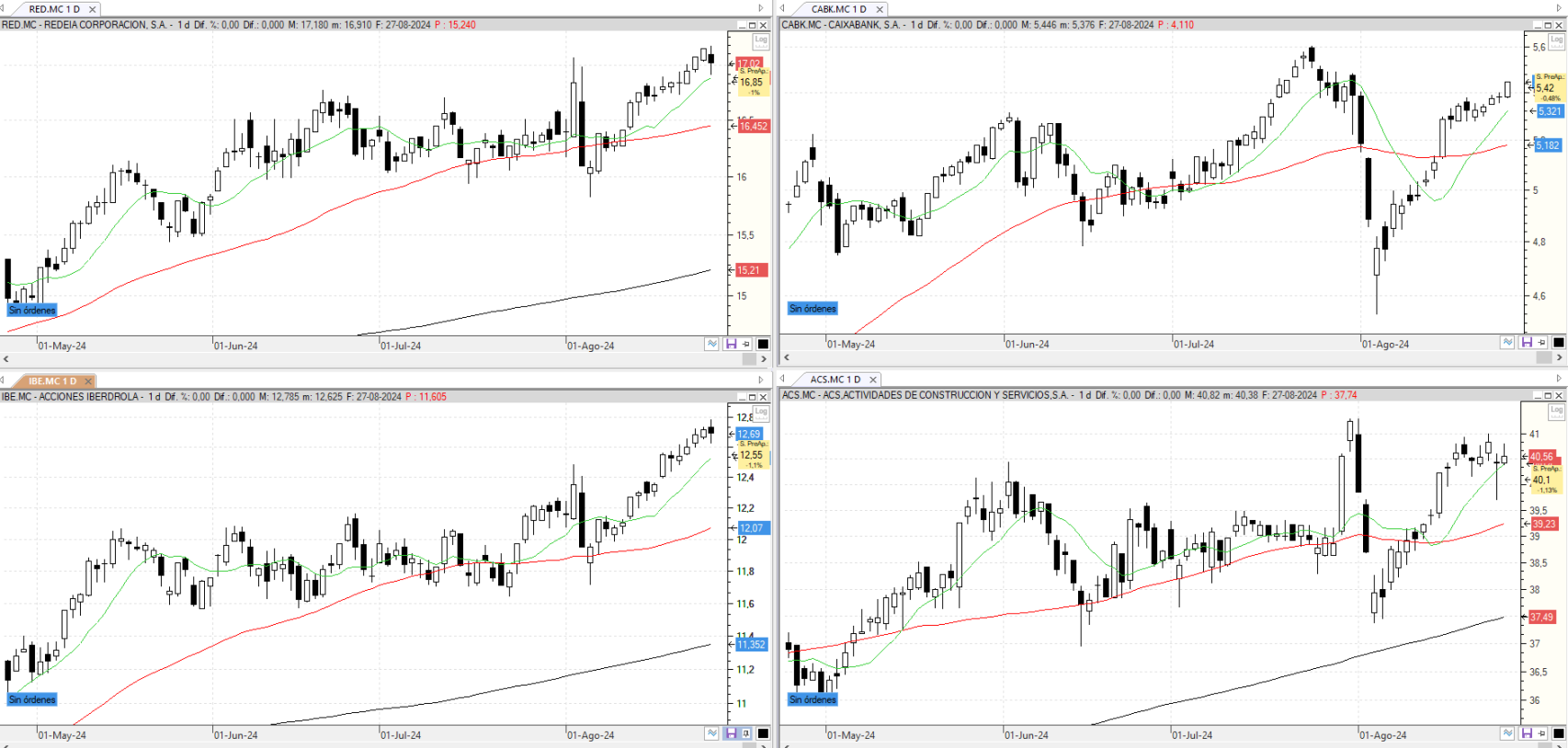 Evolución de los valores bajo seguimiento