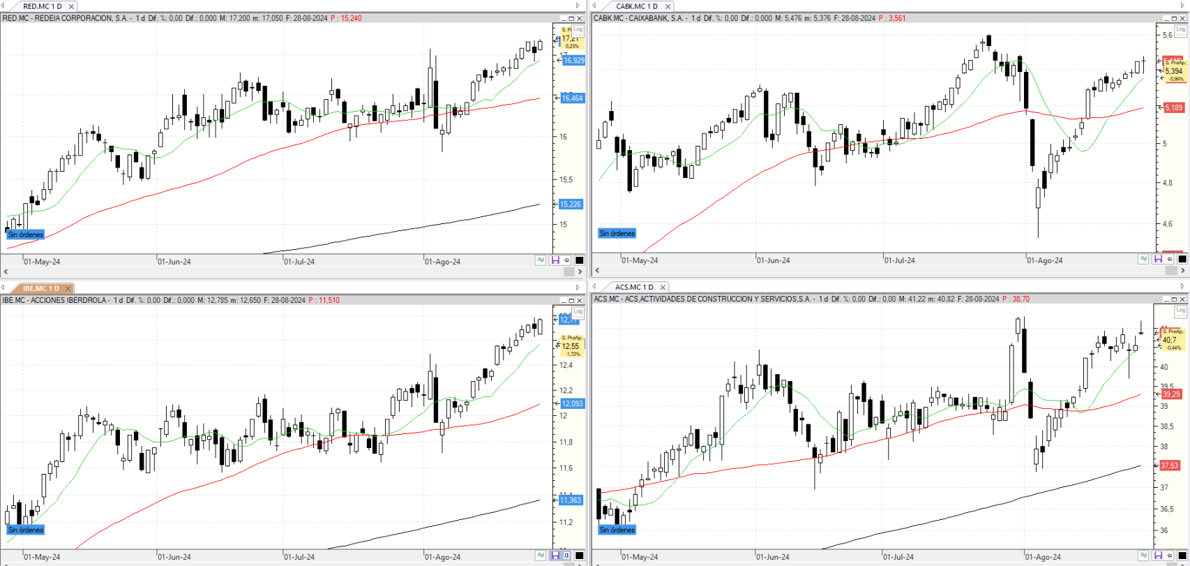 Evolución de los valores bajo seguimiento