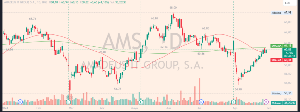 Evolución de las acciones de Amadeus