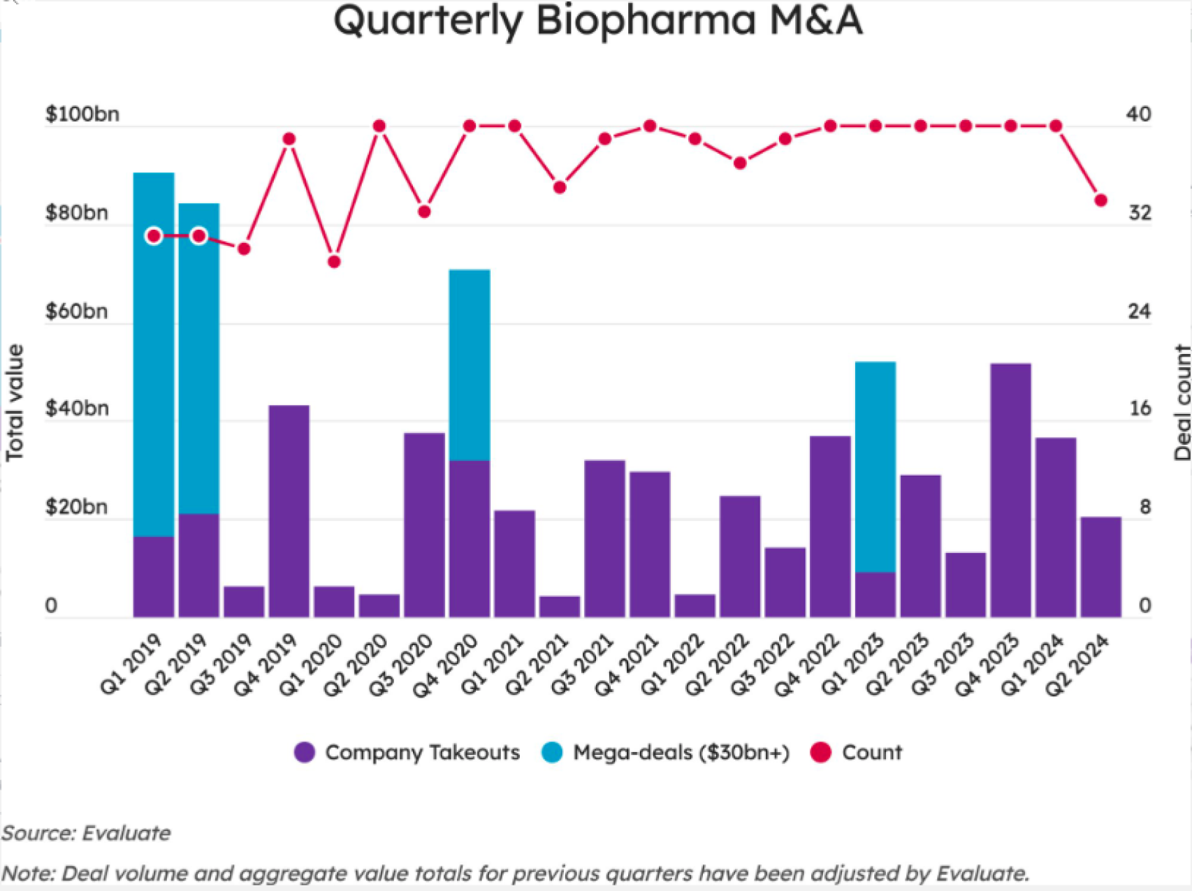 Evolución de las fusiones en la industria farmacéutica.