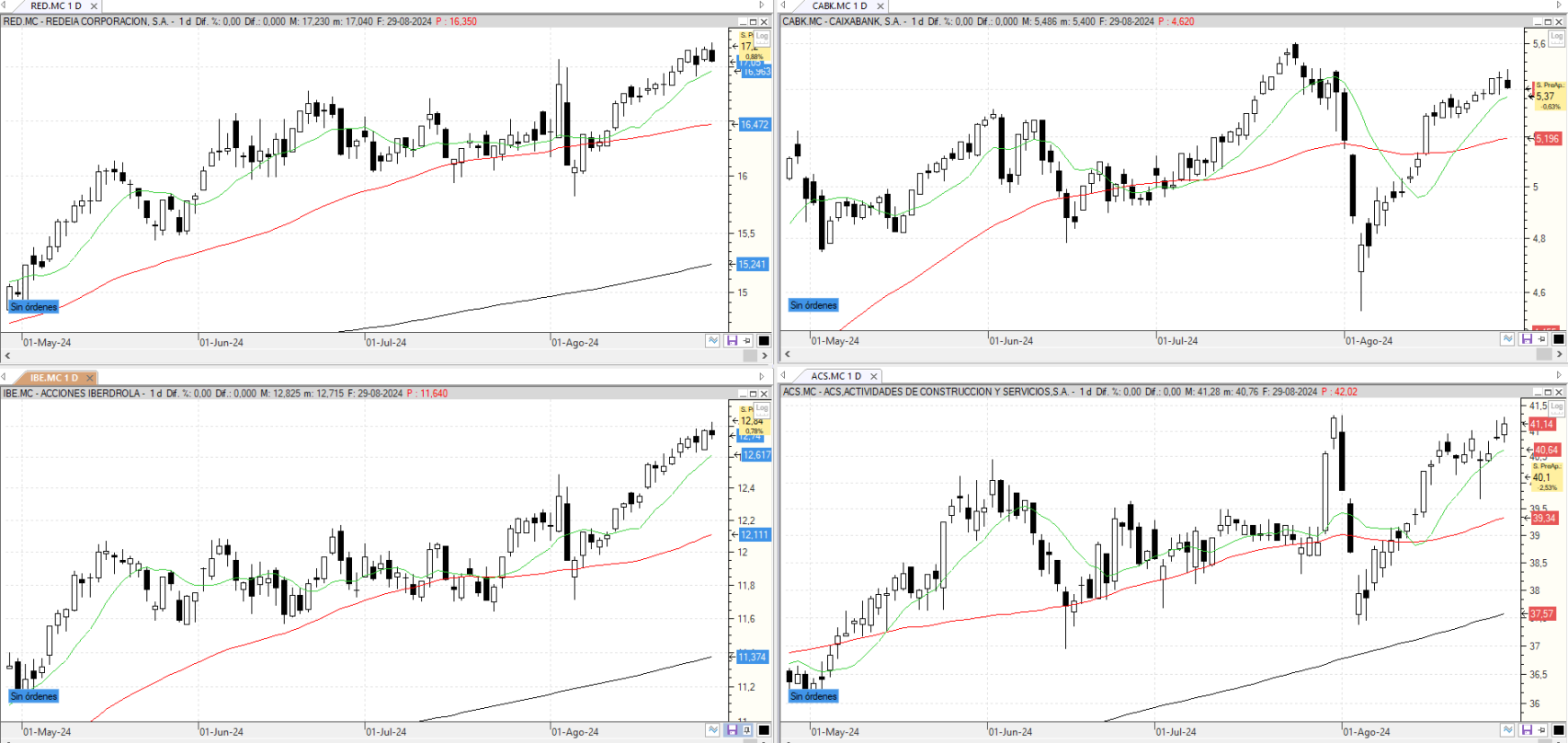 Evolución de los valores bajo seguimiento