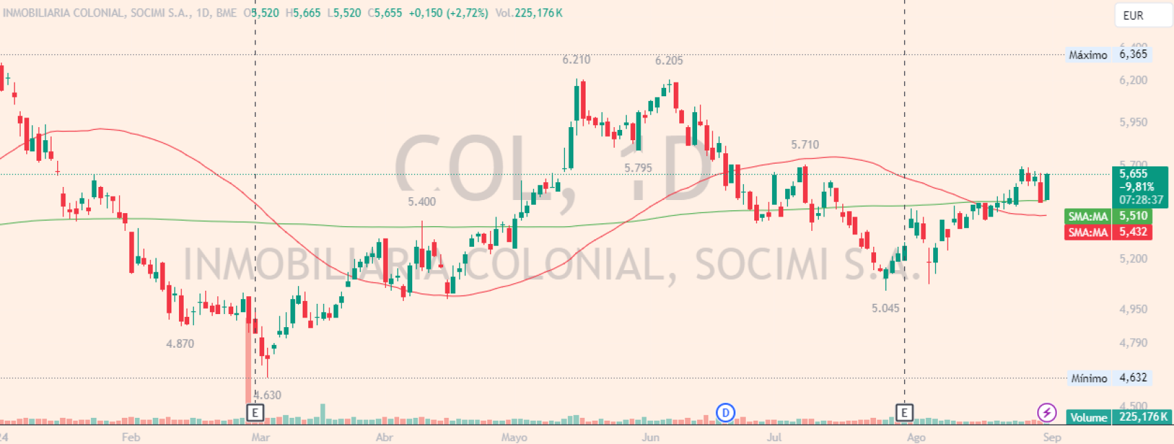 Evolución de las acciones de Inmobiliaria Colonial