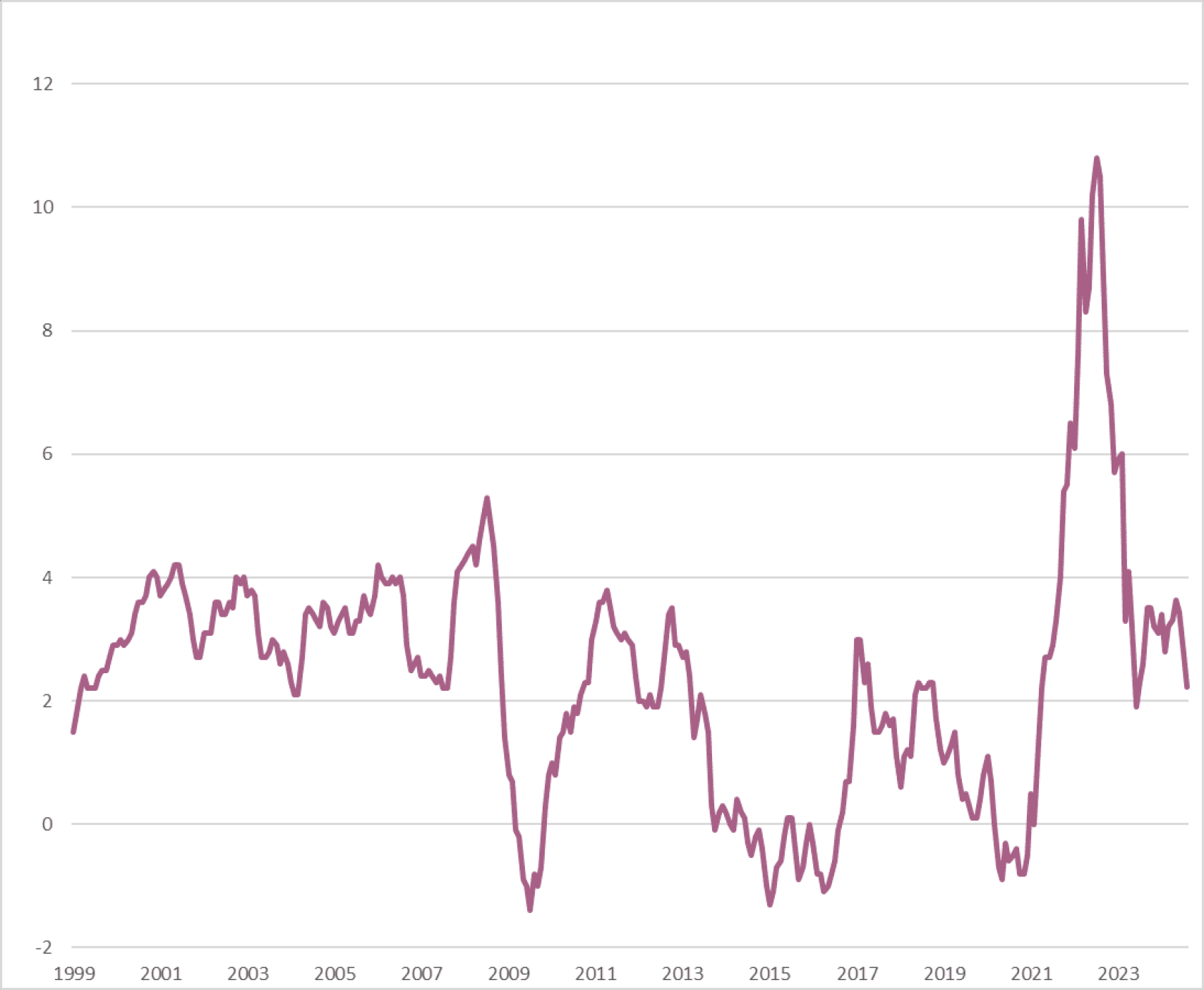 Gráfico 1. Inflación en España desde el inicio del euro (IPC general, % anual).