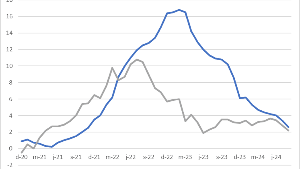 Inflación medida por el IPC general y los alimentos elaborados (% anual).