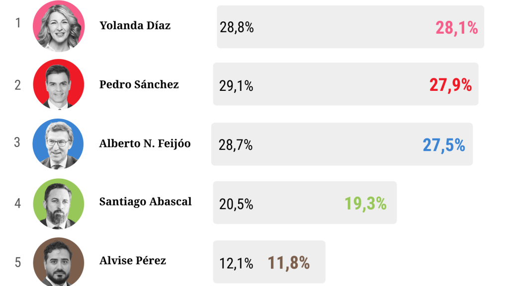 valoracion-lideres-popularidad