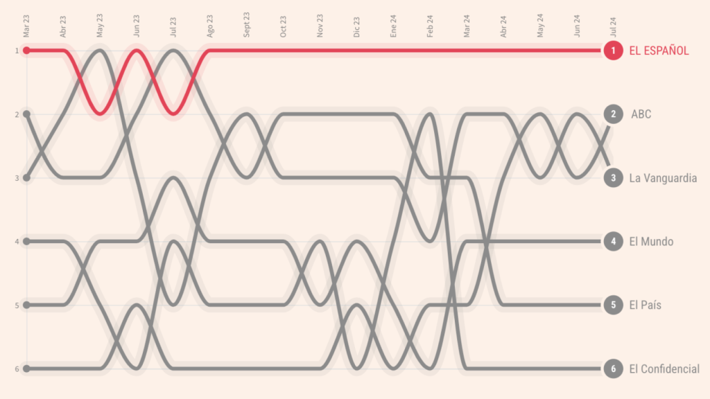 Evolución de la audiencia en la prensa española.