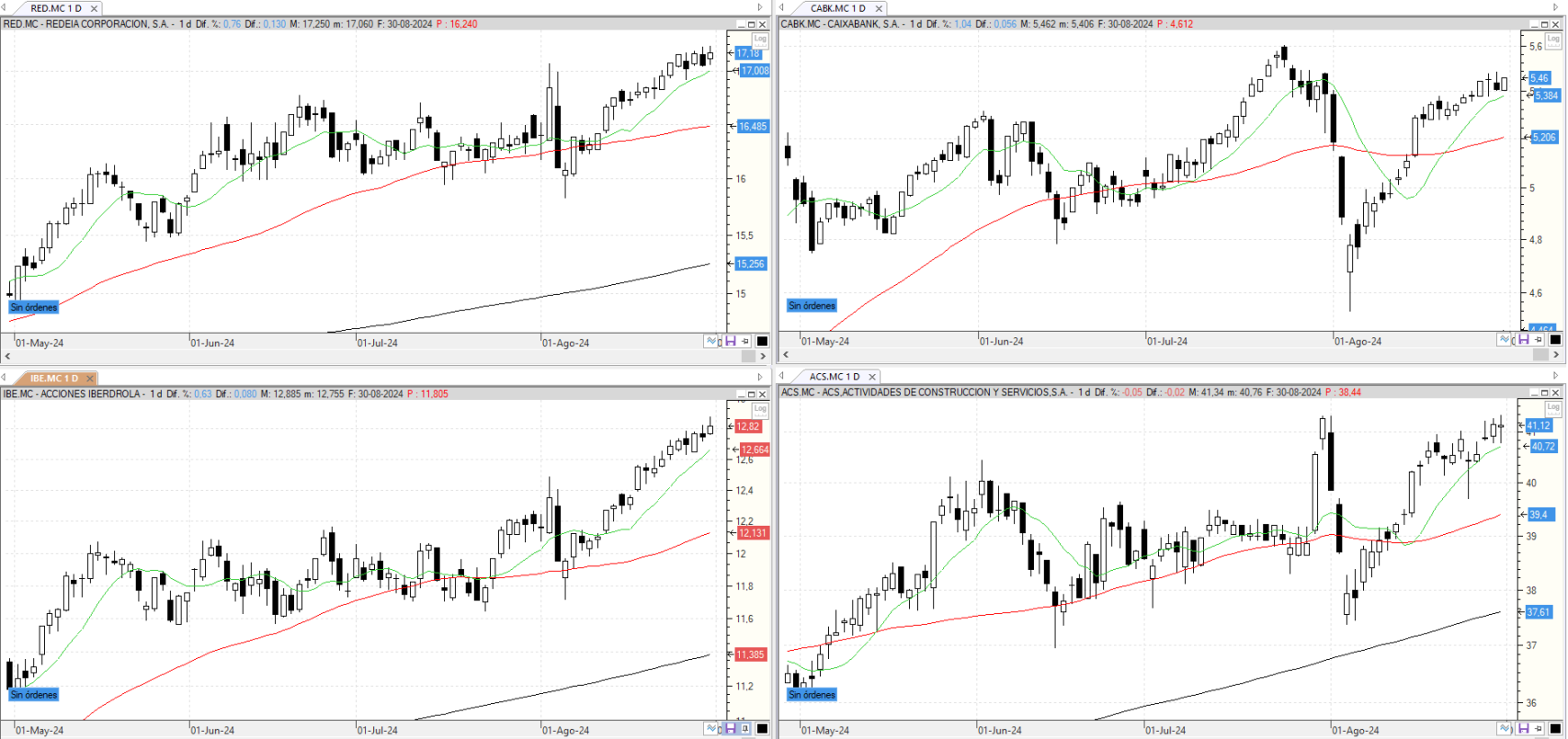 Evolución de los valores bajo seguimiento