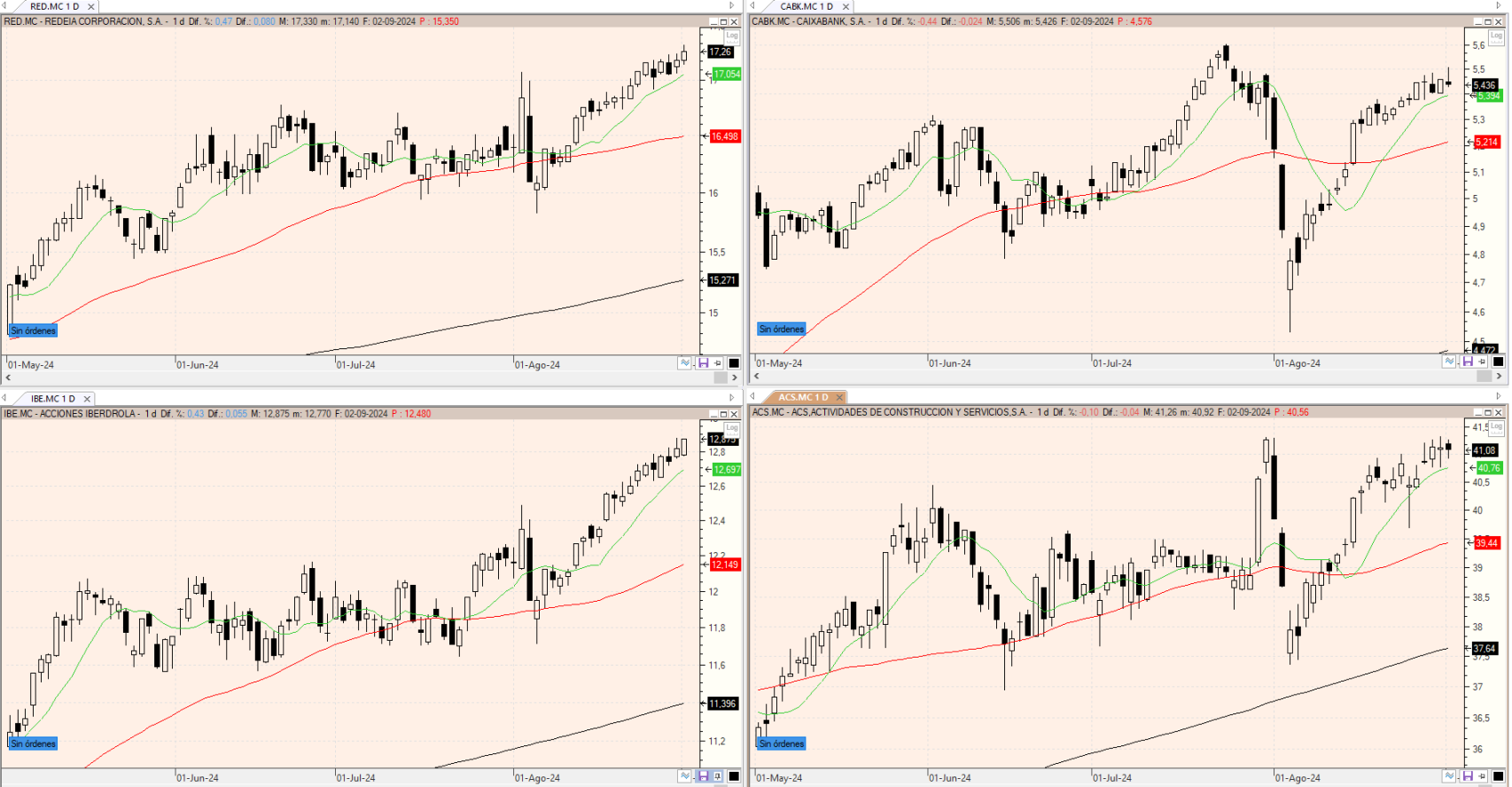 Evolución de los valores bajo seguimiento